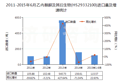 2011-2015年6月乙內(nèi)酰脲及其衍生物(HS29332100)進(jìn)口量及增速統(tǒng)計(jì) 2011-2015年6月乙內(nèi)酰脲及其衍生物(HS29332100)進(jìn)口量及增速統(tǒng)計(jì)